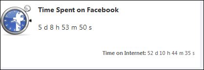 Time spent on Facebook